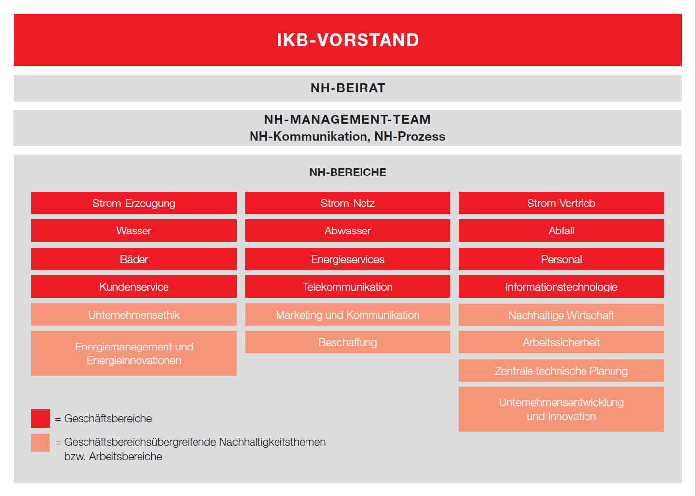 Nachhaltigkeitsmanagement der IKB